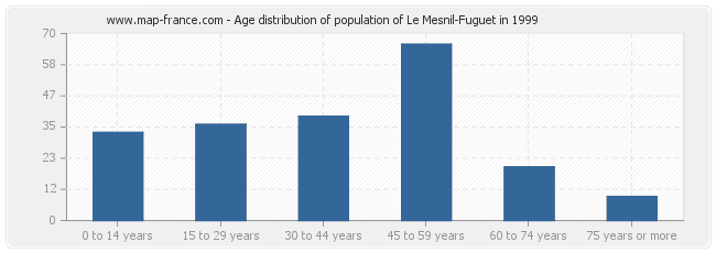 Age distribution of population of Le Mesnil-Fuguet in 1999